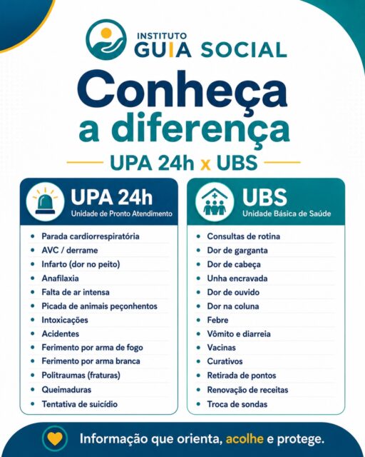 Saber onde procurar atendimento faz diferença.A UPA 24h atende casos de urgência e emergência.
A UBS acompanha a saúde no dia a dia, com consultas, vacinas, curativos e orientações.Quando a informação chega de forma clara, a família se sente mais segura e o cuidado acontece melhor.Instituto Guia Social
Informação que orienta, acolhe e protege.